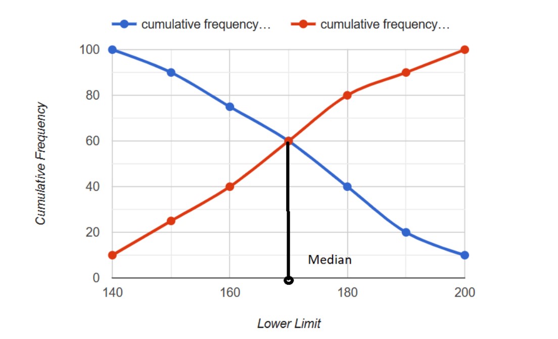 More than cumulative frequency graph/curve