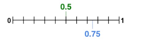 Decimal Number Comparison using Graphical Method