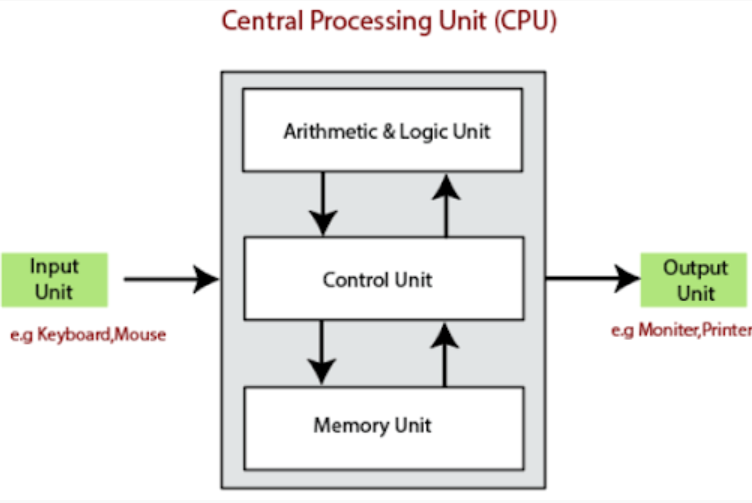 Block Diagram of Computer