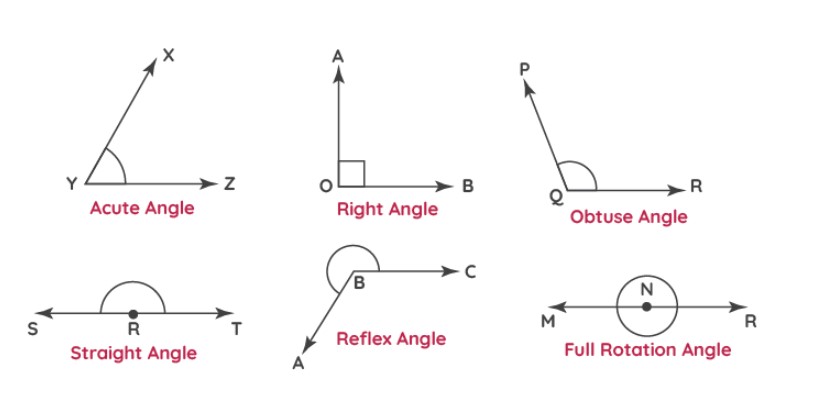 Types of angles