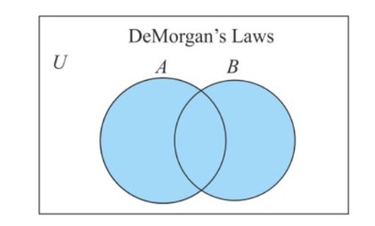 Venn Diagram Method