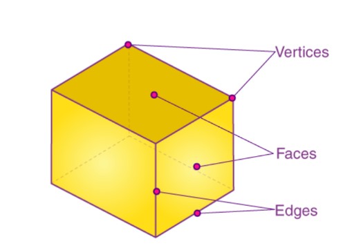 Edges of Cuboid