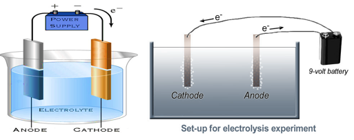 Chemical Effect of Current