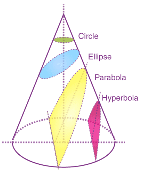 Cross Sections of Cones