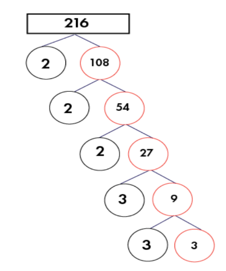 Cube root of 216