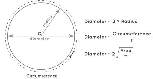 Diameter Formula