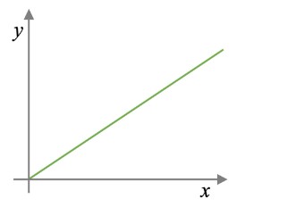 directproportiongraphical