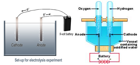 Electrolysis of Water