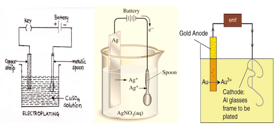 Electroplating of Copper