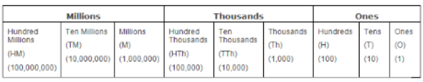 how many zeros in million