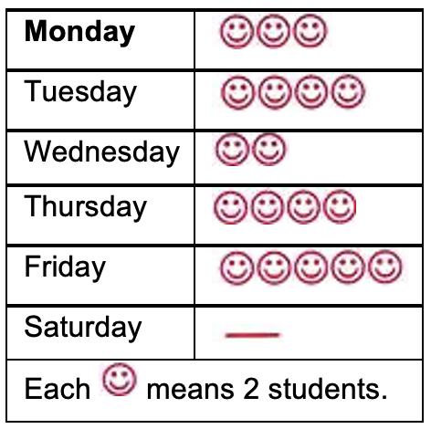 pictograph shows the number of students who were absent in a day of a particular week