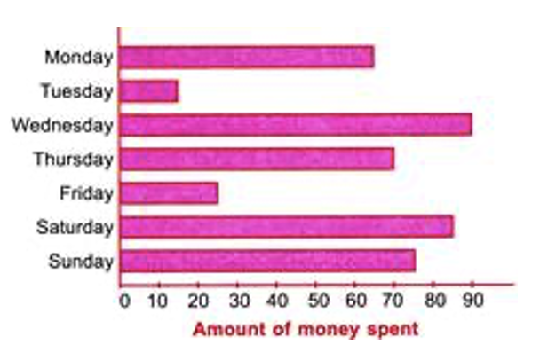 bar graph shows the amount of money spent by Amit in a week