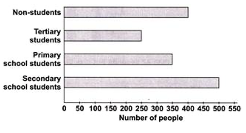 graph shows the number of people who attended a book fair