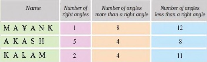 NCERT Solutions for Class 4 Maths Chapter 2 Shapes And Angles?