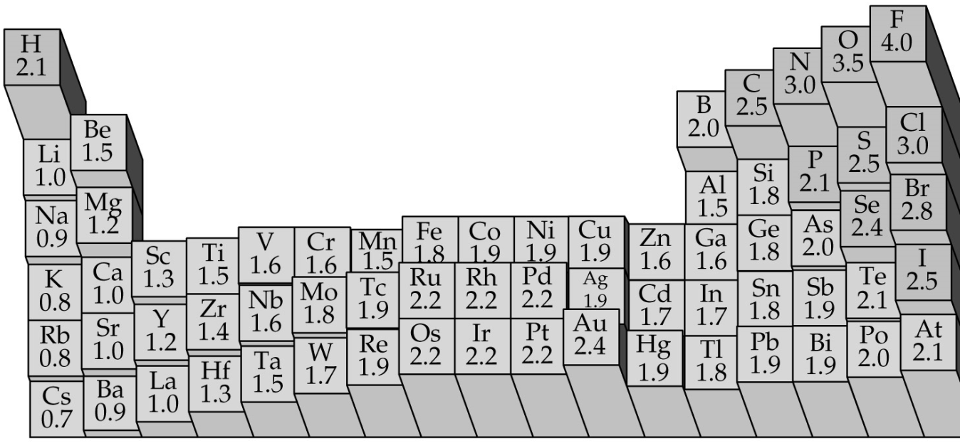 Electronegativity