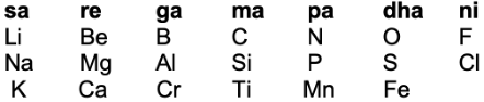 periodic properties