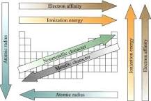 periodic properties