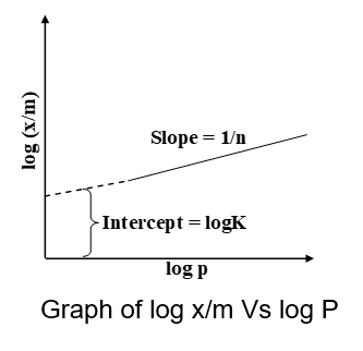 Graph of log x/m Vs log P 