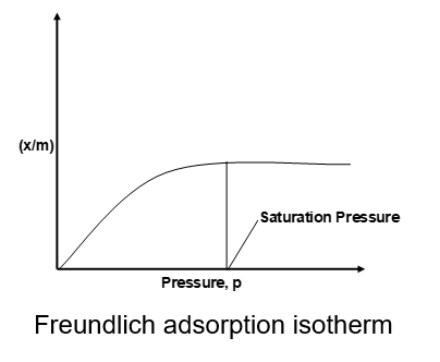 Freundlich adsorption isotherm