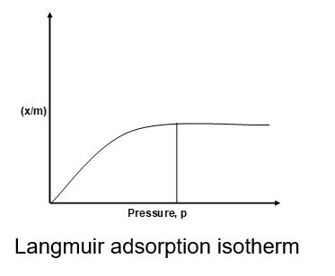 Langmuir adsorption isotherm