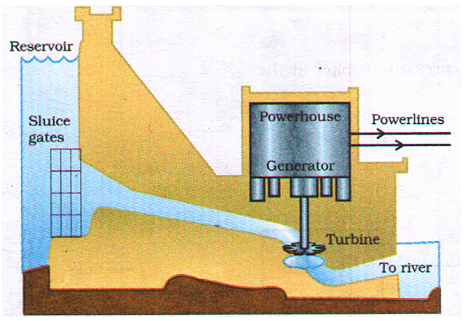 A schematic view of a hydro electric power plant