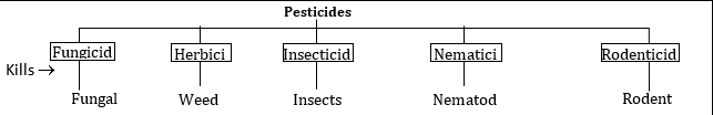 Types of pesticides