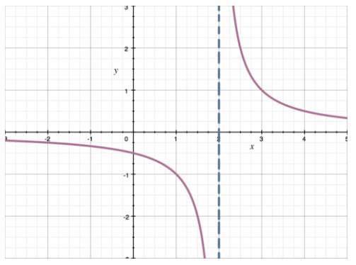 Infinite Discontinuity