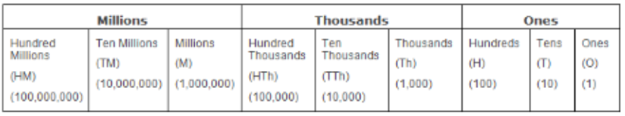 International System Place Value Chart