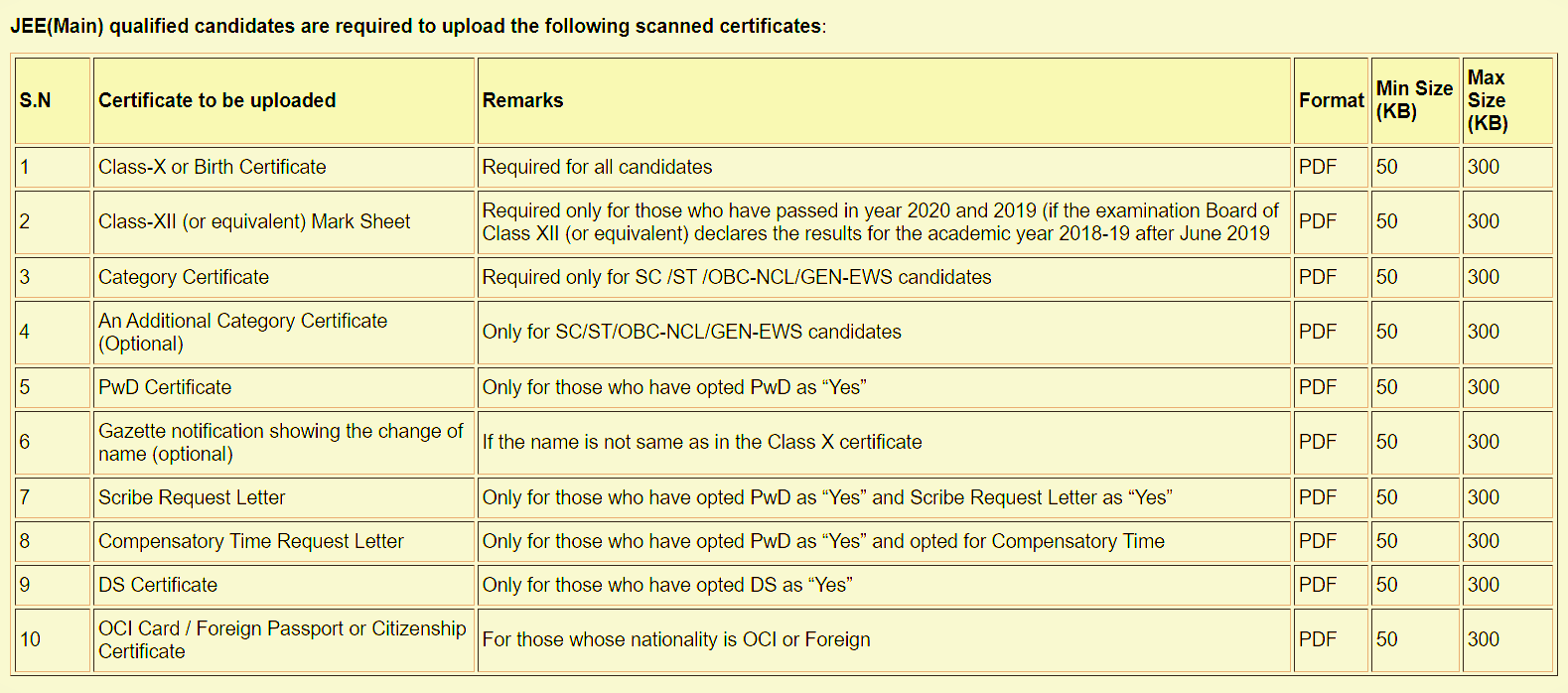 JEE Advanced Documents List