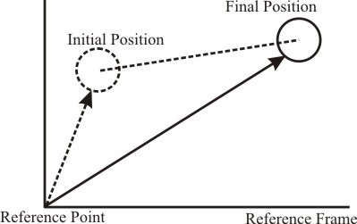 A ball in Motion, Changing its Position from A to B