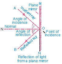 Reflection of Light by a Plane Surface