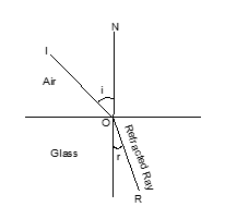 Refraction of Light