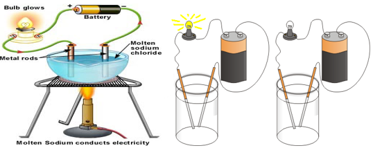 Salt Solutions as Conductors of Electricity