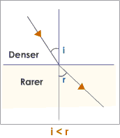 Snell's Law