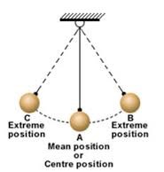 A Simple Pendulum performimg Oscillatory Motion