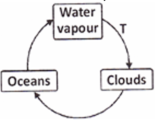 oceans-watervapour-clouds