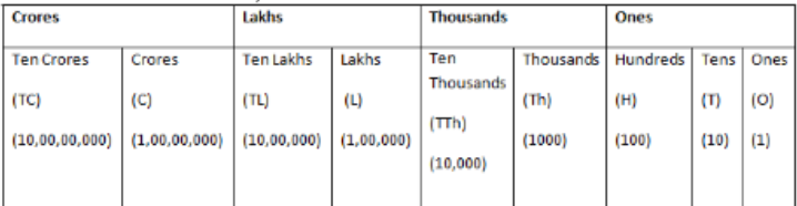 zeros in a crore