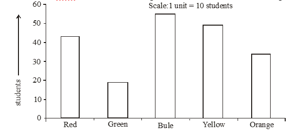 worksheet class 7 bar graph